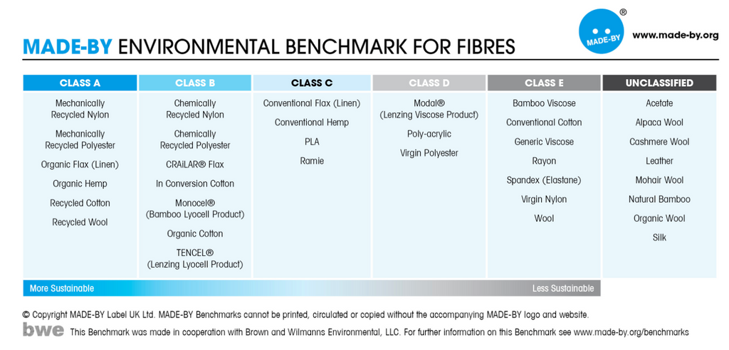 How Eco-Friendly are Bamboo products? Environmental Benchmark for Fibres made-by