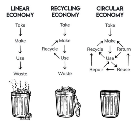 how the linear, recycling and circular economy work